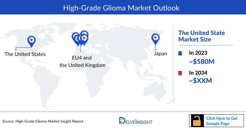 High-Grade Glioma Market